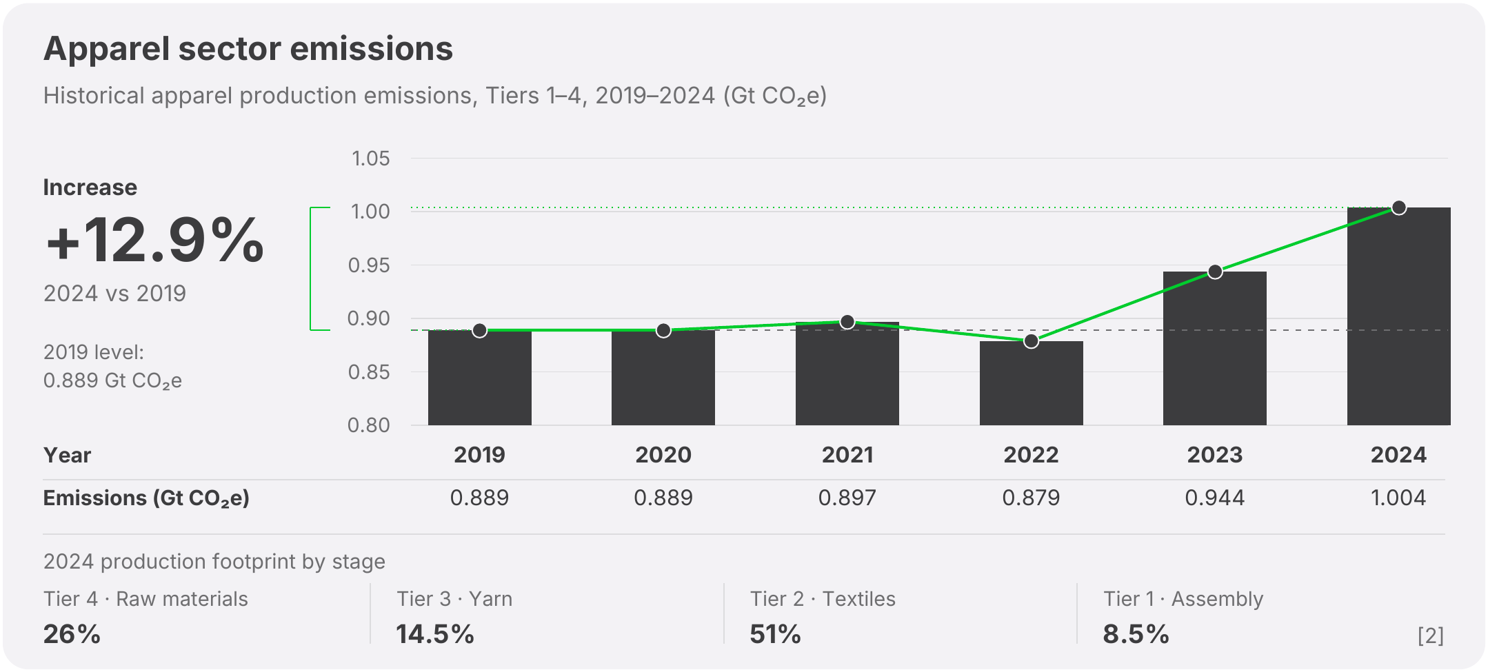 Original Curbon white-paper figure of modeled apparel production emissions, Tiers 1–4: 0.889, 0.889, 0.897, 0.879, 0.944 and 1.004 Gt CO₂e in 2019–2024 respectively, a 12.9% increase from 2019 to 2024. The 2024 production footprint is 26% raw materials, 14.5% yarn, 51% textiles and 8.5% assembly.