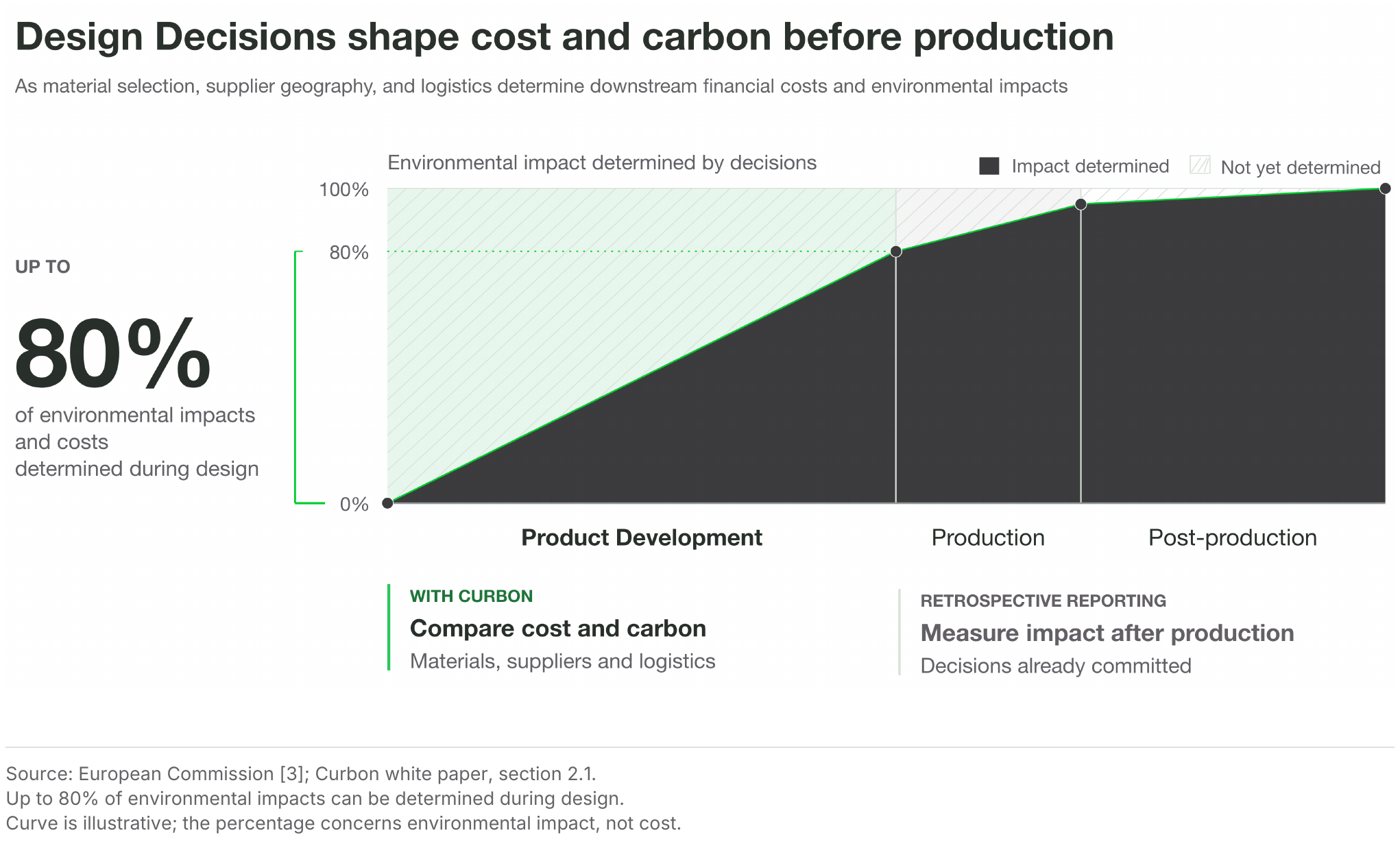 Original Curbon white-paper figure showing environmental impact determined through product development, production and post-production. The illustrative curve reaches 80% at the end of product development. The original source note specifies that this percentage concerns environmental impact, not cost.